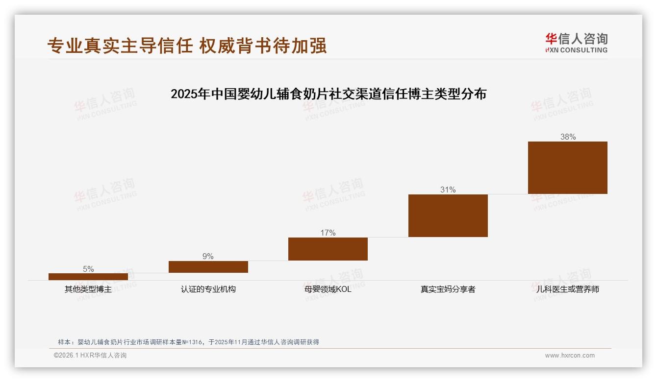 华信人咨询独家披露：67%消费者愿推荐婴幼儿辅食奶片，效果不明显成27%拦路虎-2026年1月-婴幼儿辅食奶片-38