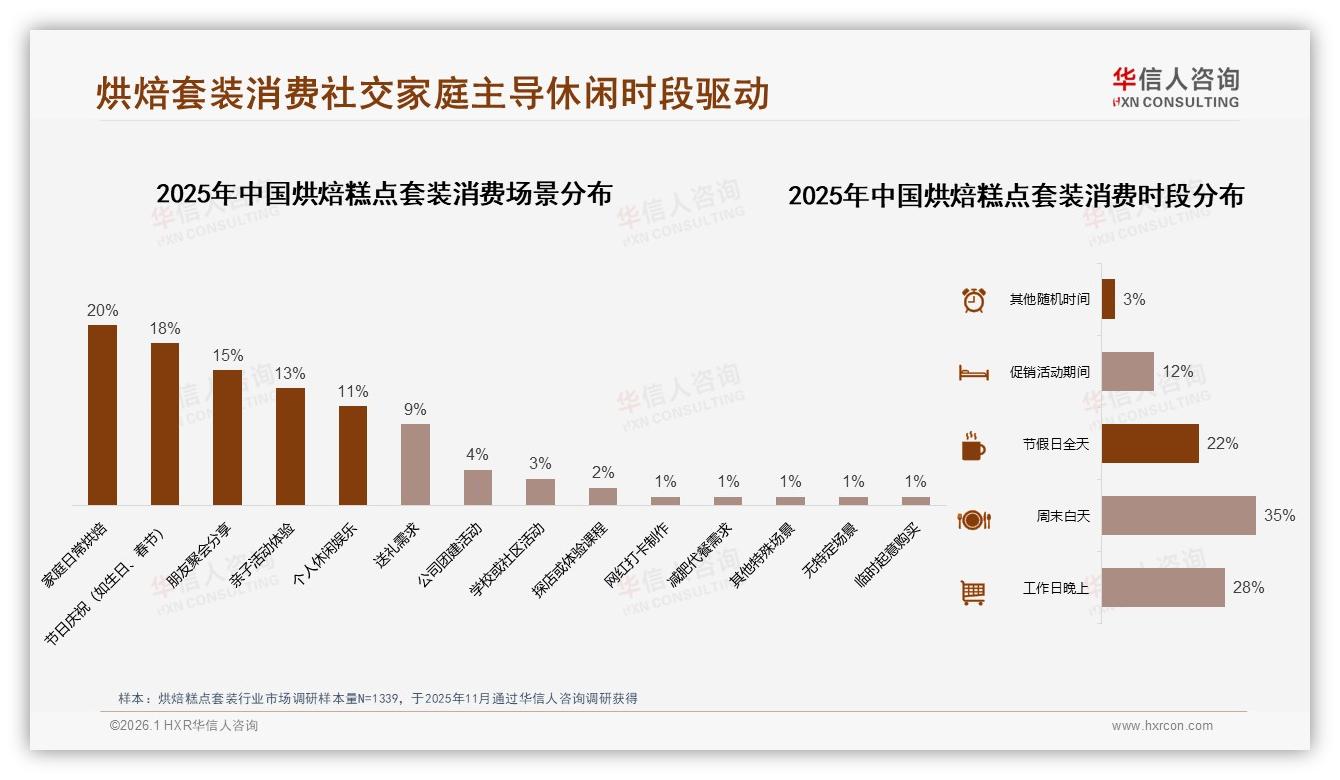 华信人咨询权威发布：女性消费者62%主导烘焙糕点套装，21~30元价格带贡献47.8%销售额-2026年1月-烘焙糕点套装-38