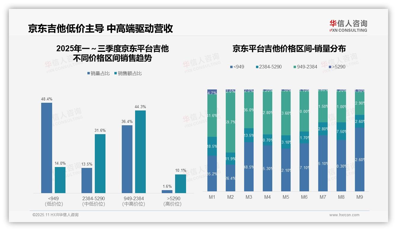 华信人咨询报告揭示：46.4%高端吉他销售额来自抖音-2025年11月-吉他-38