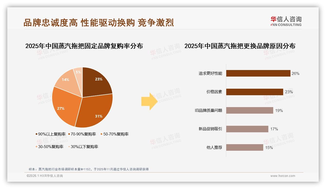 华信人咨询报告解读：26到45岁女性占58%蒸汽拖把中端300元档最香-2026年1月-蒸汽拖把-38