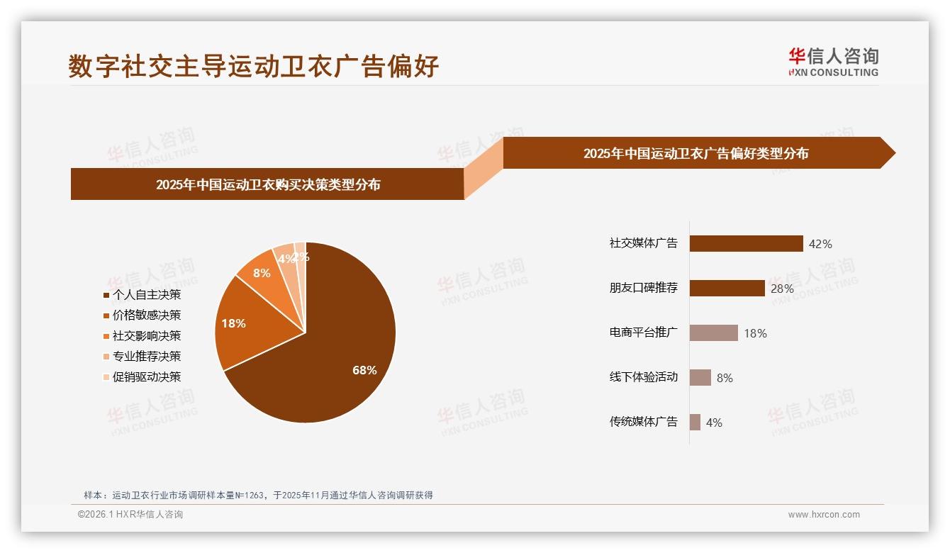 42%社交媒体广告最能打动运动卫衣买家，传统广告仅4%——华信人咨询数据洞察-2026年1月-运动卫衣-38