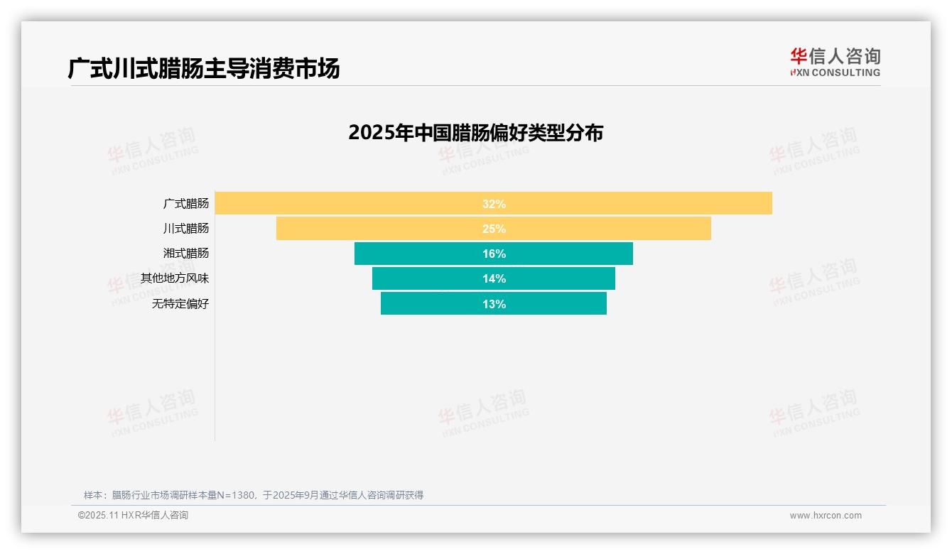 60%腊肠消费者积极推荐，华信人咨询报告完整数据已发布-2025年11月-腊肠-38