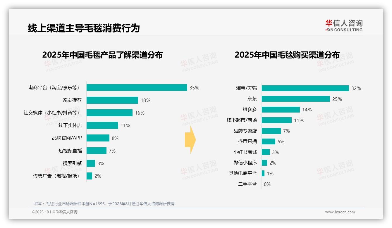毛毯冬季消费高达57%季节性需求突出，华信人咨询报告给出权威数据-2025年10月-毛毯-38