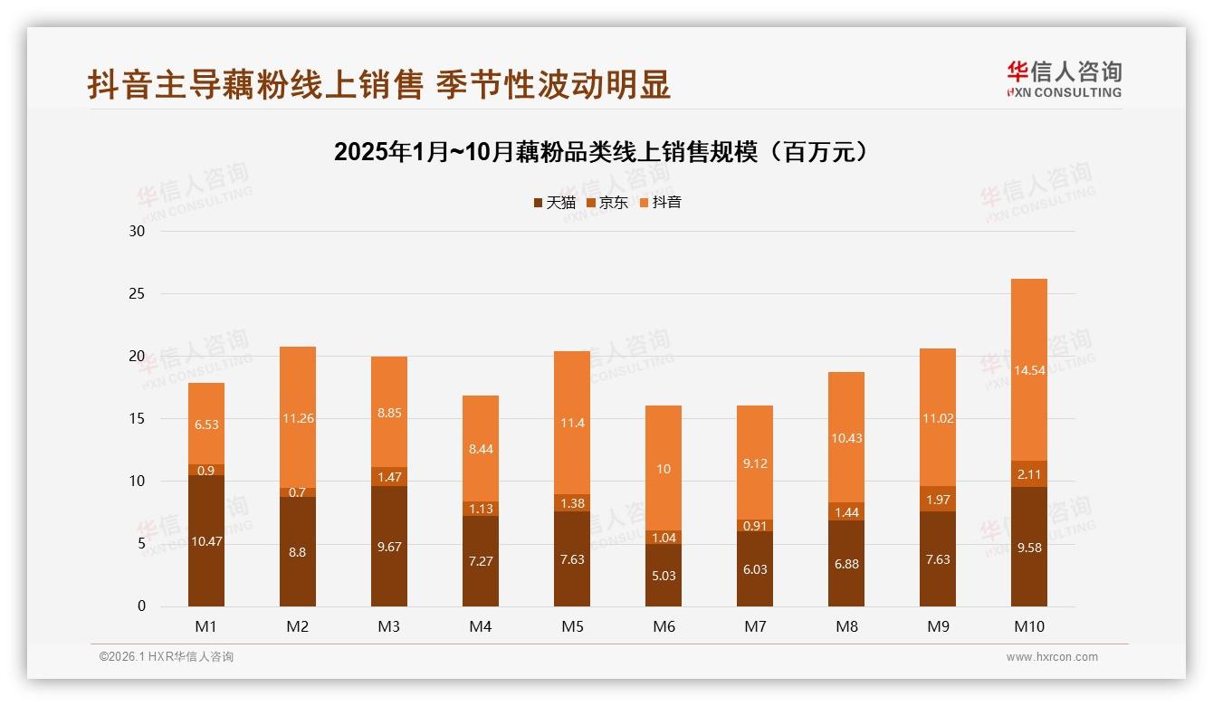 26~45岁占59%中青年女性撑起藕粉半边天，华信人咨询数据洞察-2026年1月-藕粉-38