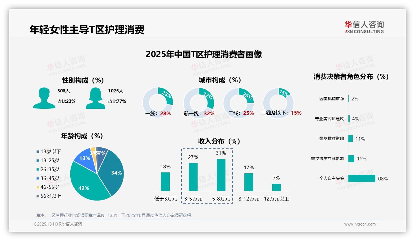 官方数据：华信人咨询报告显示77%消费者为女性-2025年10月-T区护理-38