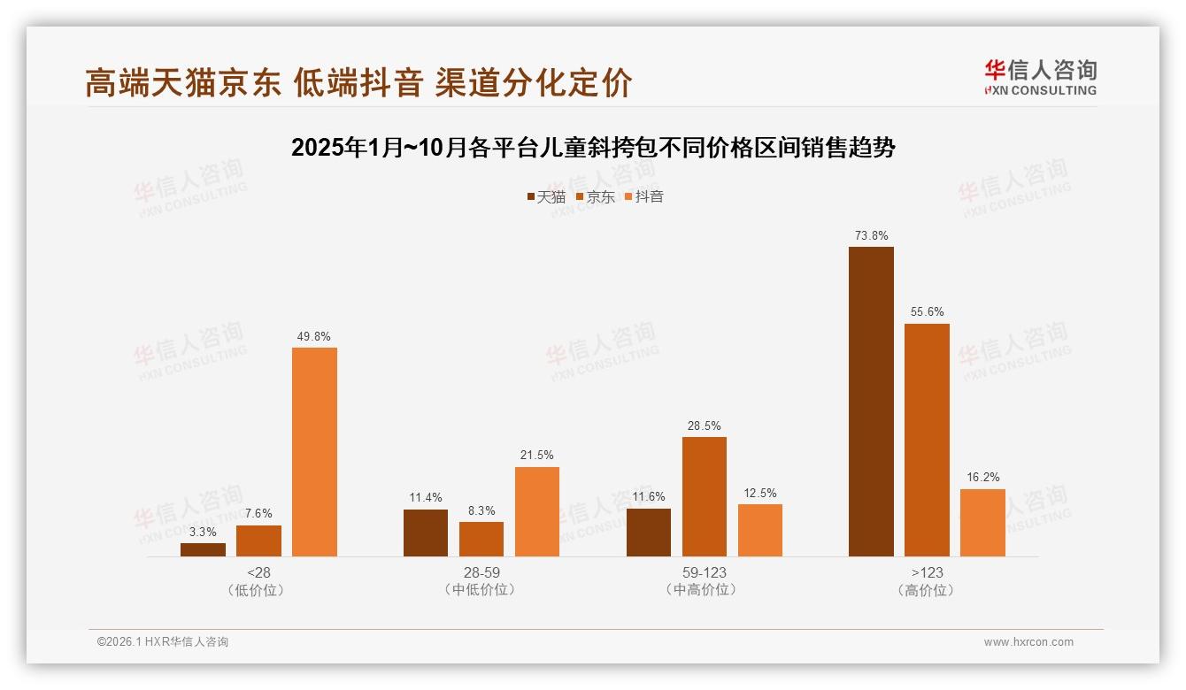卡通简约款共占50%，28%家长首选动漫IP，儿童斜挎包设计风向锁定——华信人咨询趋势雷达-2026年1月-儿童斜挎包-38