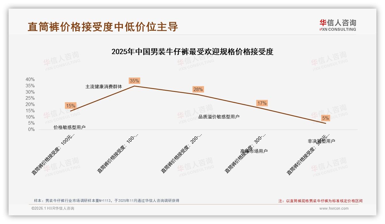 华信人咨询热点快读：男装牛仔裤35%口碑推荐25%不满质量25%嫌价高-2026年1月-男装牛仔裤-38