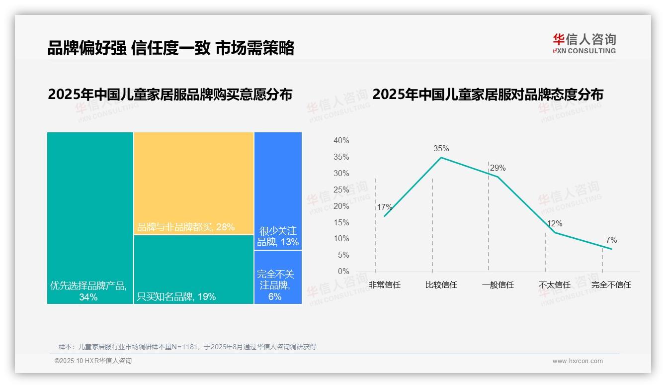 73%消费者青睐国产品牌儿童家居服——华信人咨询市场研究报告-2025年10月-儿童家居服-38