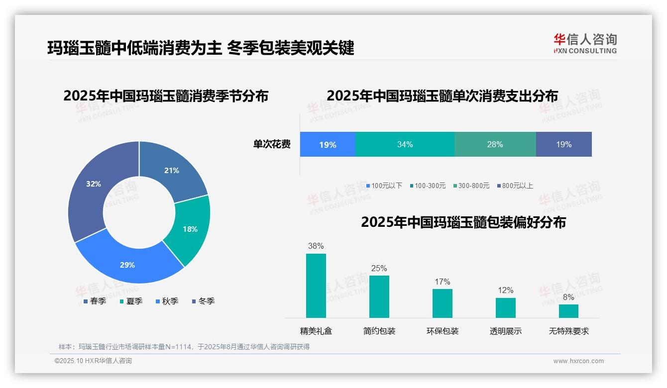 冬季玛瑙玉髓消费占比32%：这一结论来自华信人咨询权威报告-2025年10月-玛瑙玉髓-38