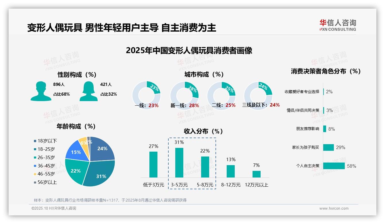 68%变形人偶玩具消费者为男性，华信人咨询报告给出权威数据-2025年10月-变形人偶玩具-38