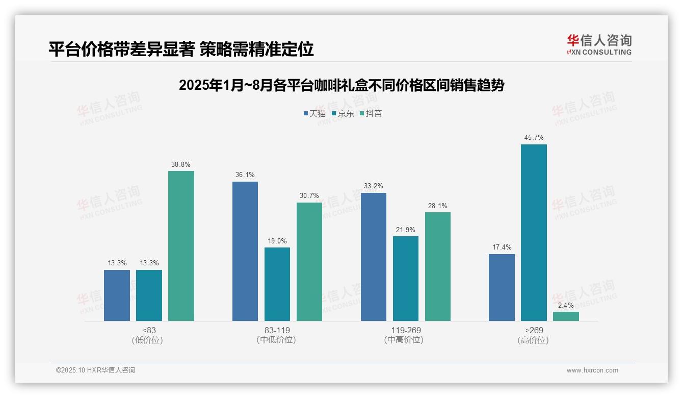 京东高端咖啡礼盒销售额占比45.7%——华信人咨询报告深度解析-2025年10月-咖啡礼盒-38