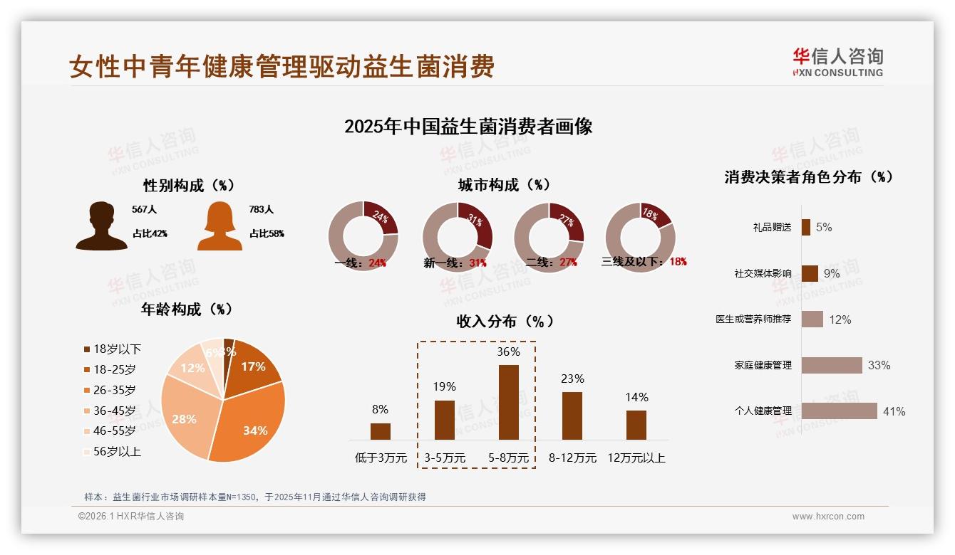 华信人咨询数据洞察：26到45岁女性占58%驱动益生菌中端市场扩容-2026年1月-益生菌-38