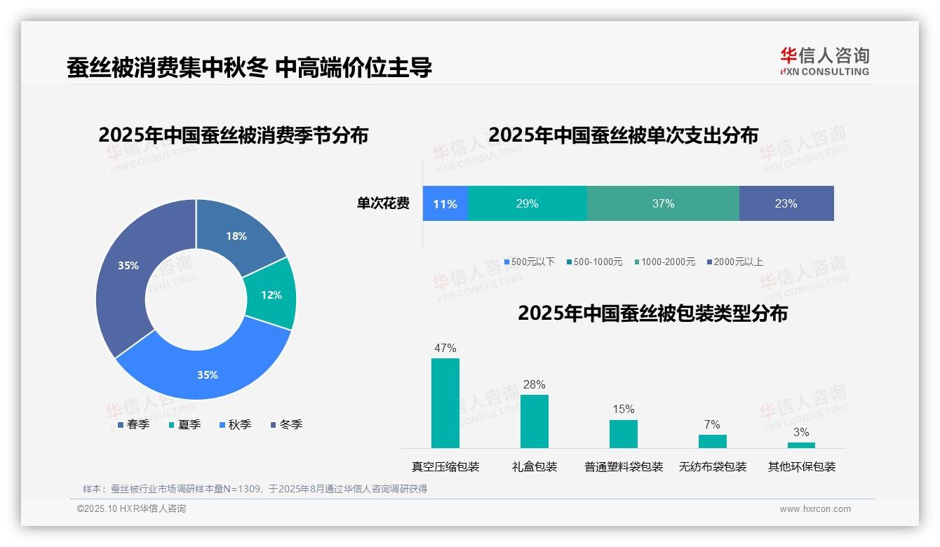 蚕丝被秋冬消费占比达70%：这一结论来自华信人咨询权威报告-2025年10月-蚕丝被-38