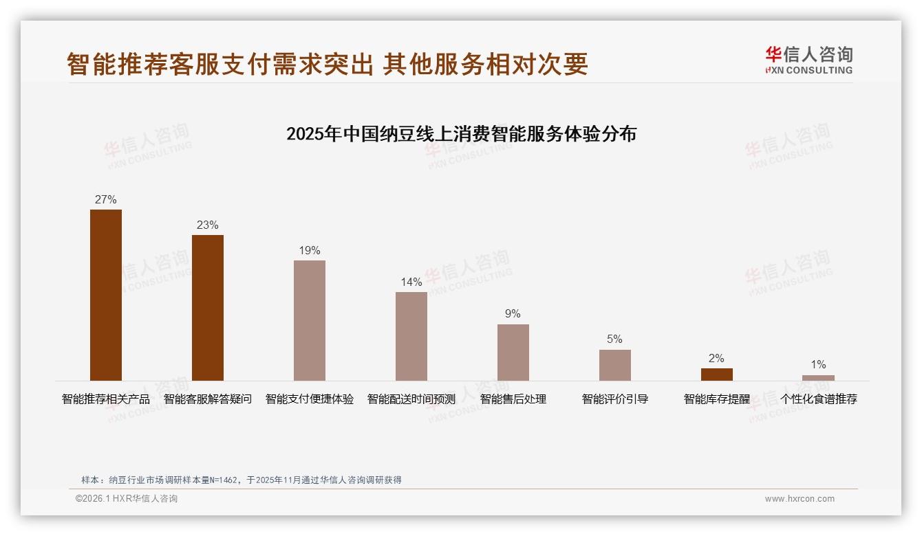 华信人咨询数据洞察：中高端价位40.6%销售额纳豆盈利新引擎-2026年1月-纳豆-38