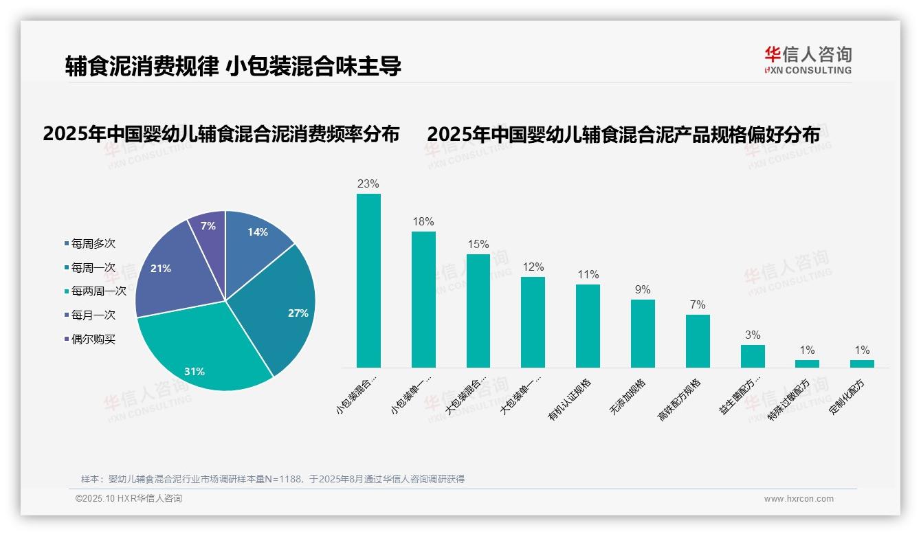 68%母亲主导婴幼儿辅食混合泥购买决策——华信人咨询研究报告关键发现-2025年10月-婴幼儿辅食混合泥-38