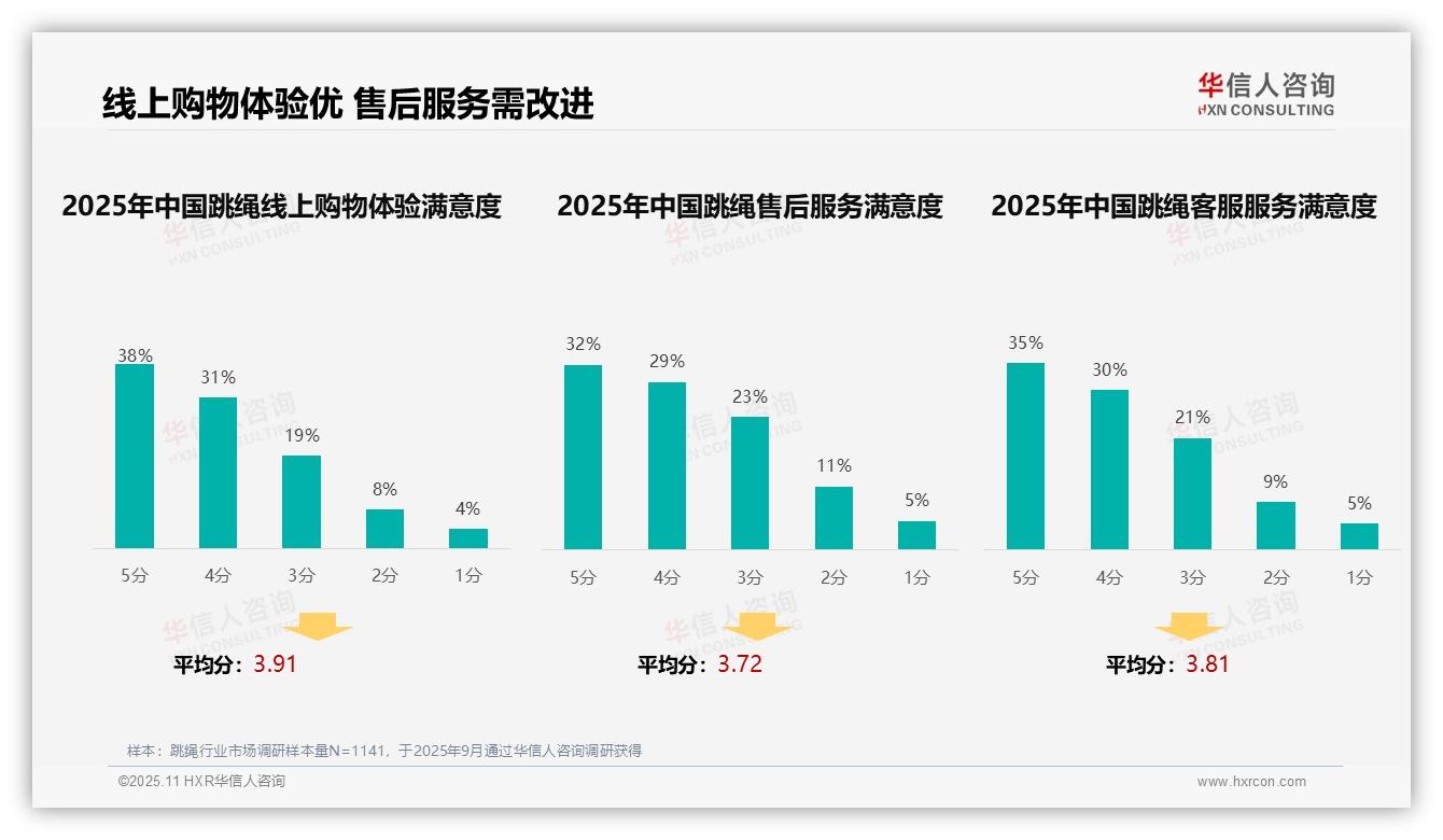 华信人咨询报告核心结论：34%消费者通过社交媒体广告购买跳绳-2025年11月-跳绳-38