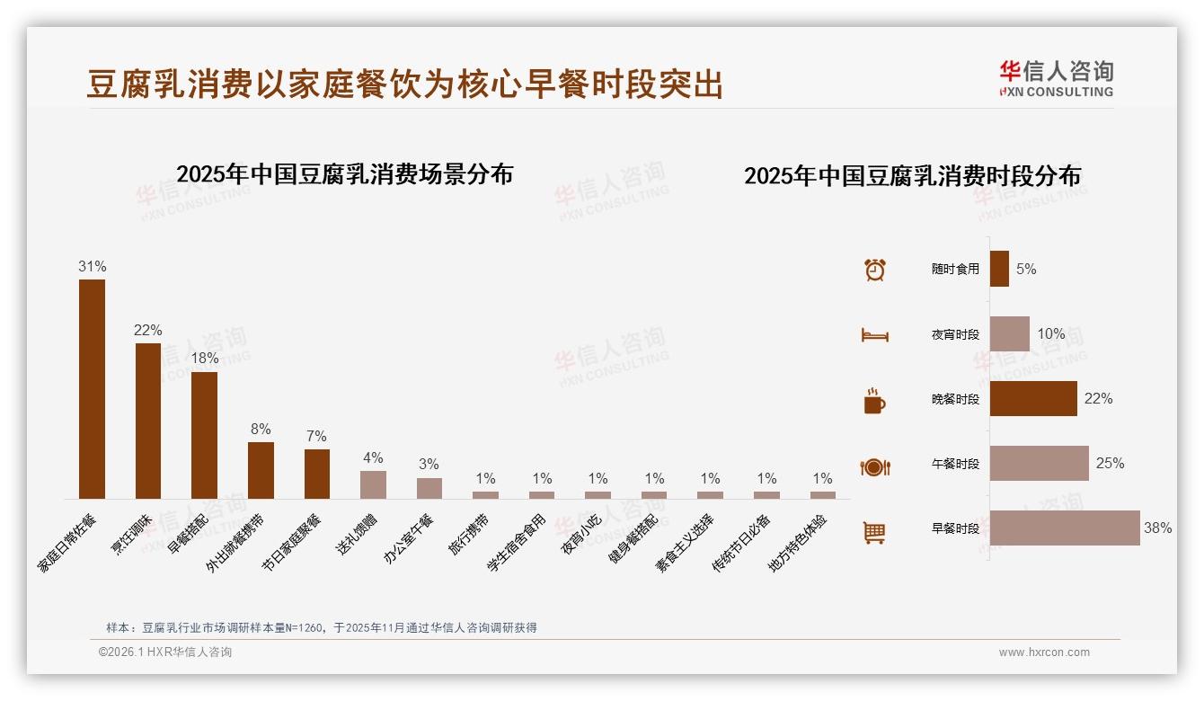 华信人咨询数据洞察：38%家庭主厨驱动豆腐乳71%家庭餐饮场景-2026年1月-豆腐乳-38