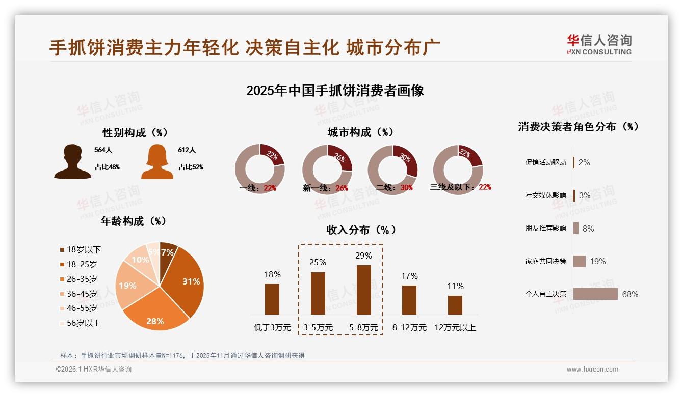 华信人咨询权威发布：18到35岁占59%手抓饼早餐消费，品牌如何抓住年轻人-2026年1月-手抓饼-38