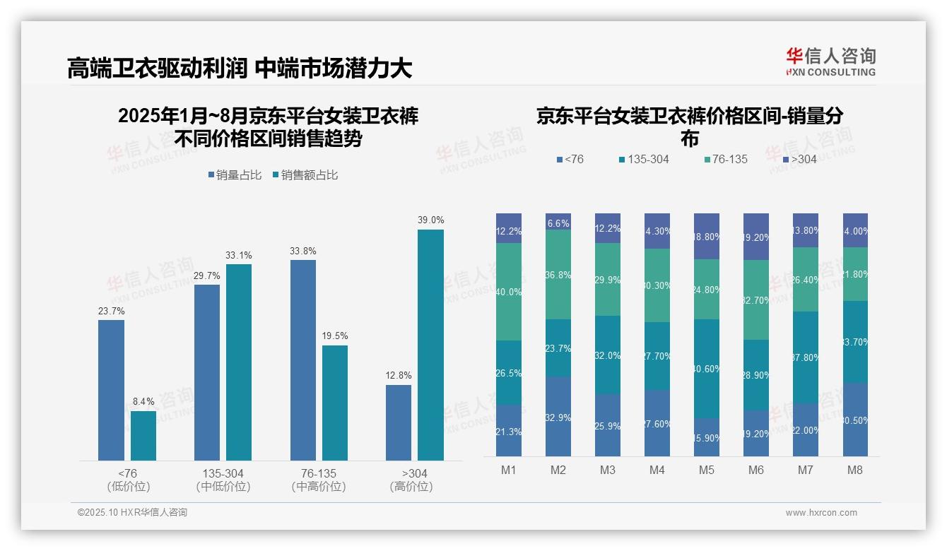 抖音女装卫衣裤高端市场占比41.0%——华信人咨询独家报告-2025年10月-女装卫衣裤-38