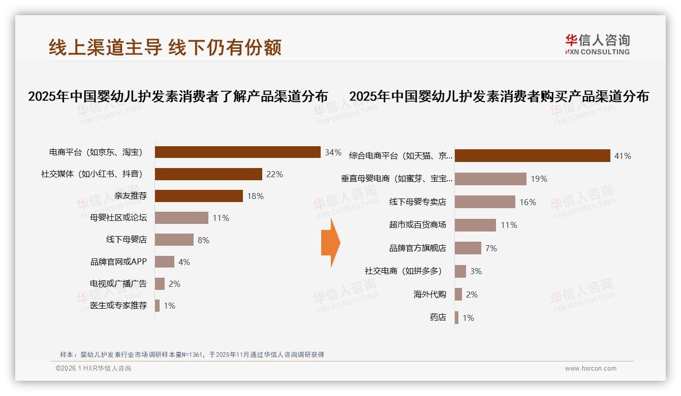 华信人咨询趋势雷达：抖音72%销售额领跑婴幼儿护发素线上渠道-2026年1月-婴幼儿护发素-38