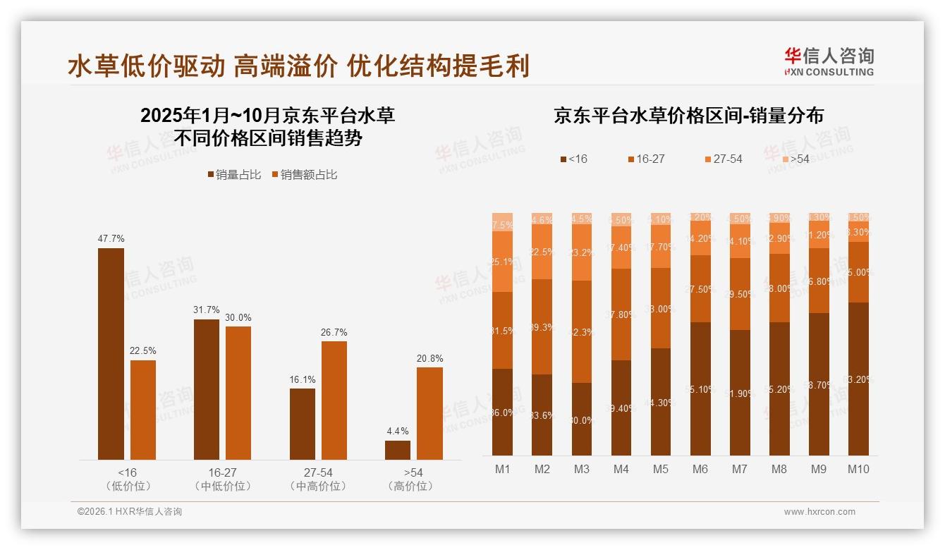 华信人咨询水草品类年报：天猫79%份额水草线上销售，京东20%抖音不足1%-2026年1月-水草-38