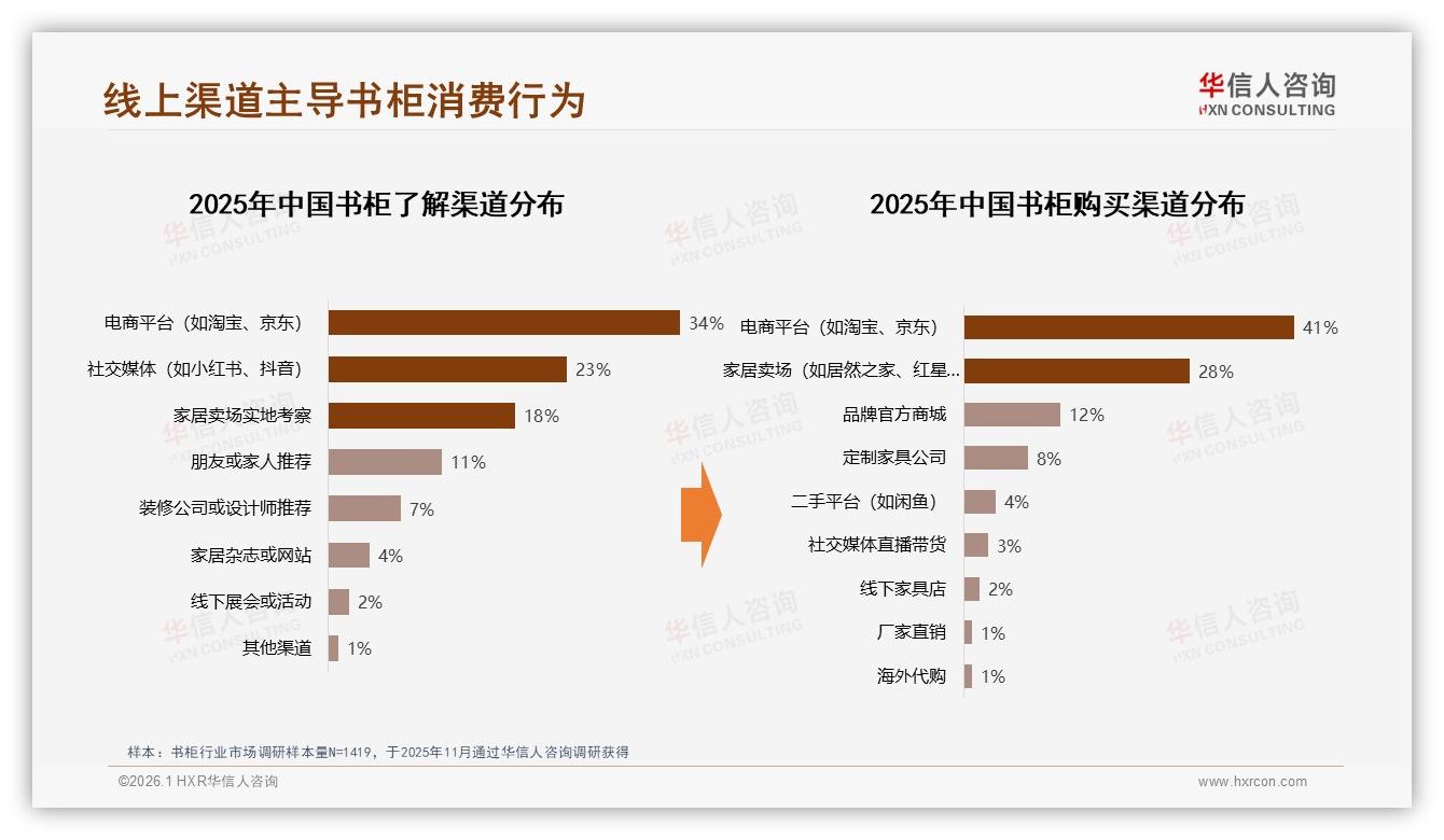 线上渠道57%信息占比电商平台成书柜流量入口——华信人咨询数据洞察-2026年1月-书柜-38