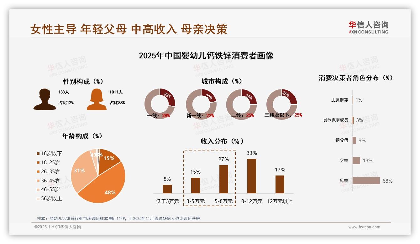 华信人咨询行业观察：88%女性主导婴幼儿钙铁锌购买，妈妈决策68%决定品牌生死-2026年1月-婴幼儿钙铁锌-38