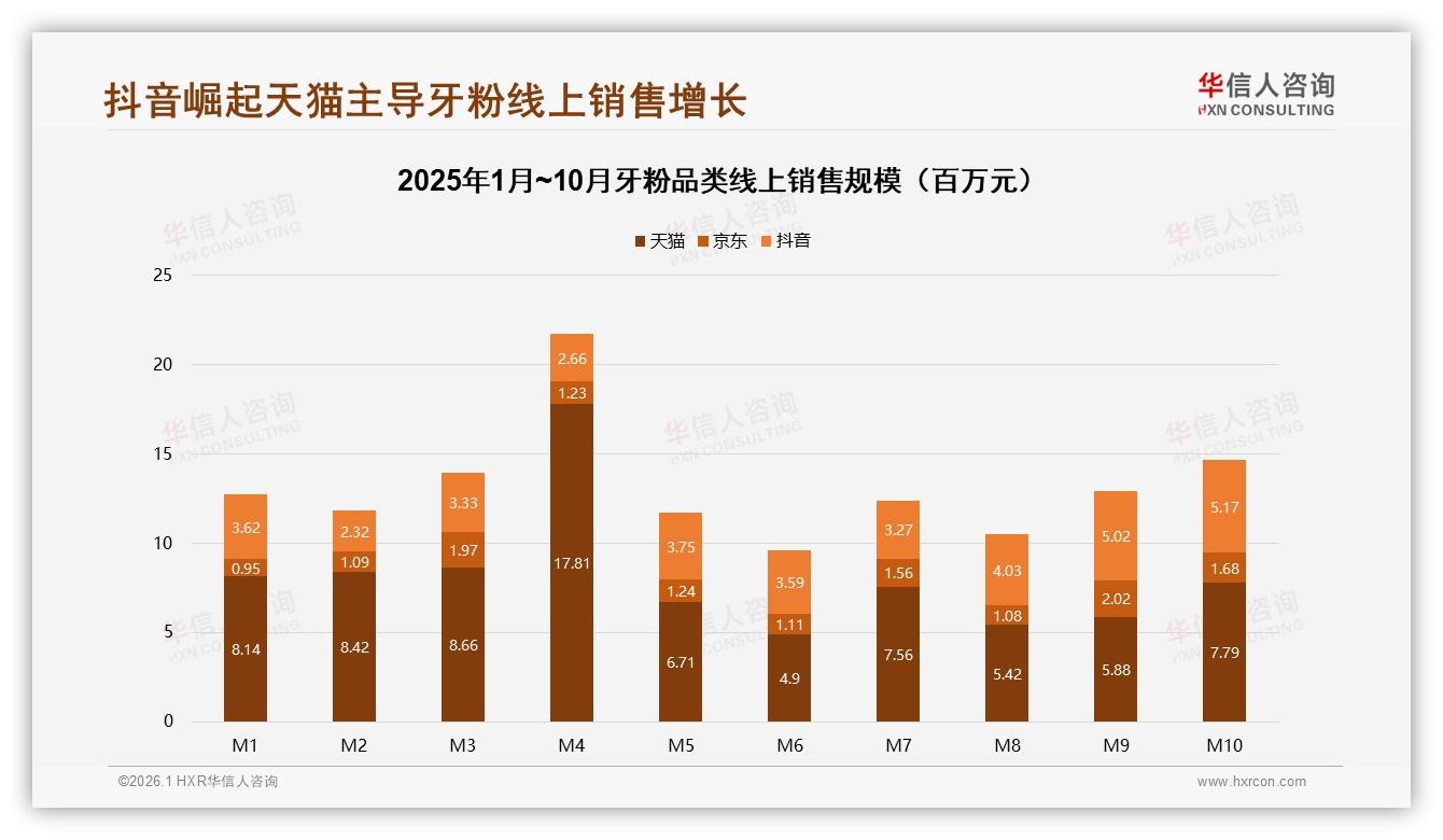 华信人咨询年度复盘：线上电商41%渠道领先，线下超市药店合计41%平分秋色-2026年1月-牙粉-38