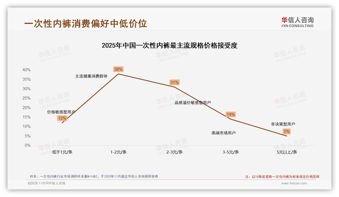 63%线上份额淘宝天猫京东包揽，一次性内裤电商广告50%触达——华信人咨询-2026年1月-一次性内裤-38