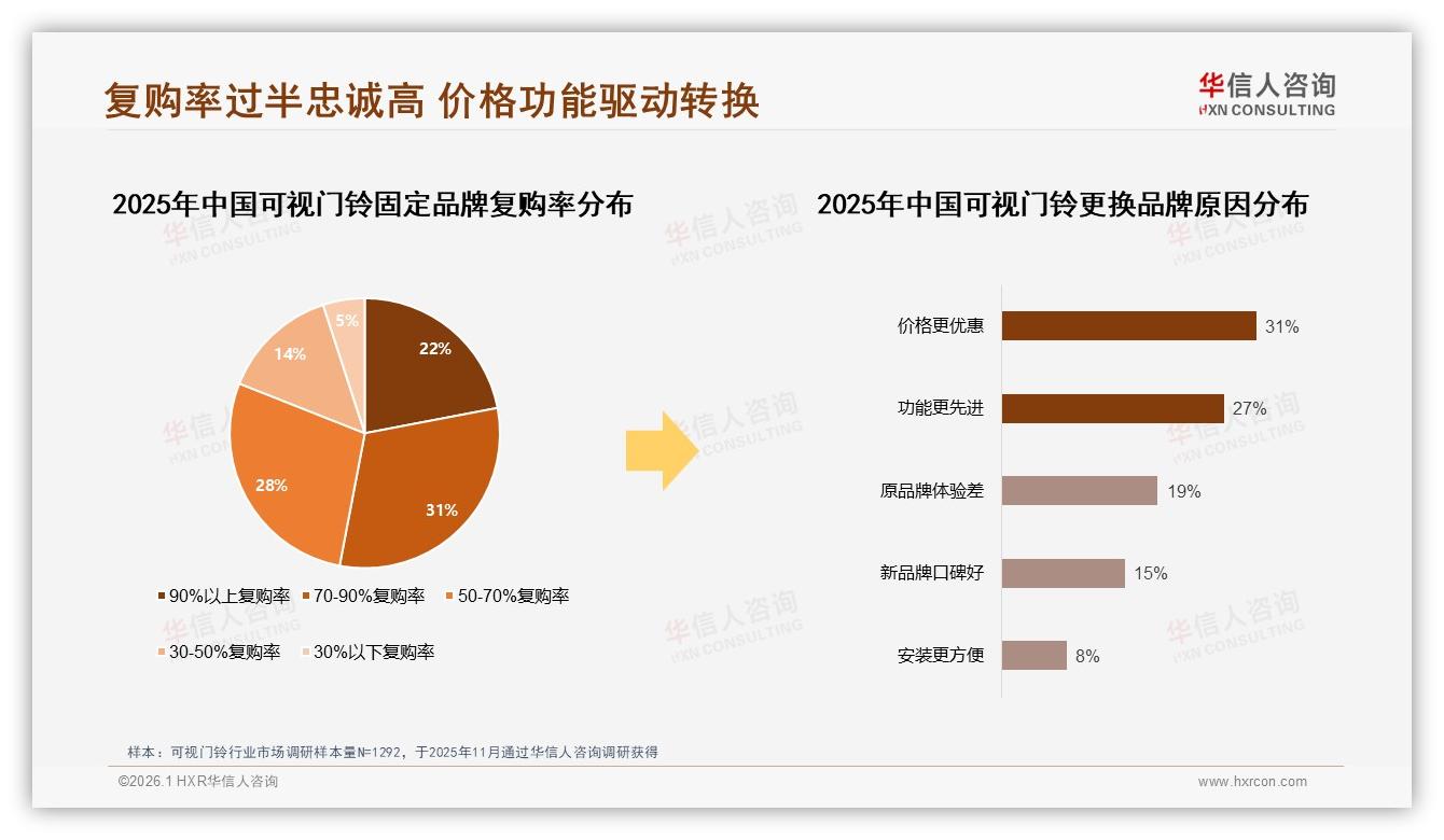 70%以上复购率53%可视门铃用户品牌忠诚高，功能升级驱动换牌——华信人咨询权威发布-2026年1月-可视门铃-38