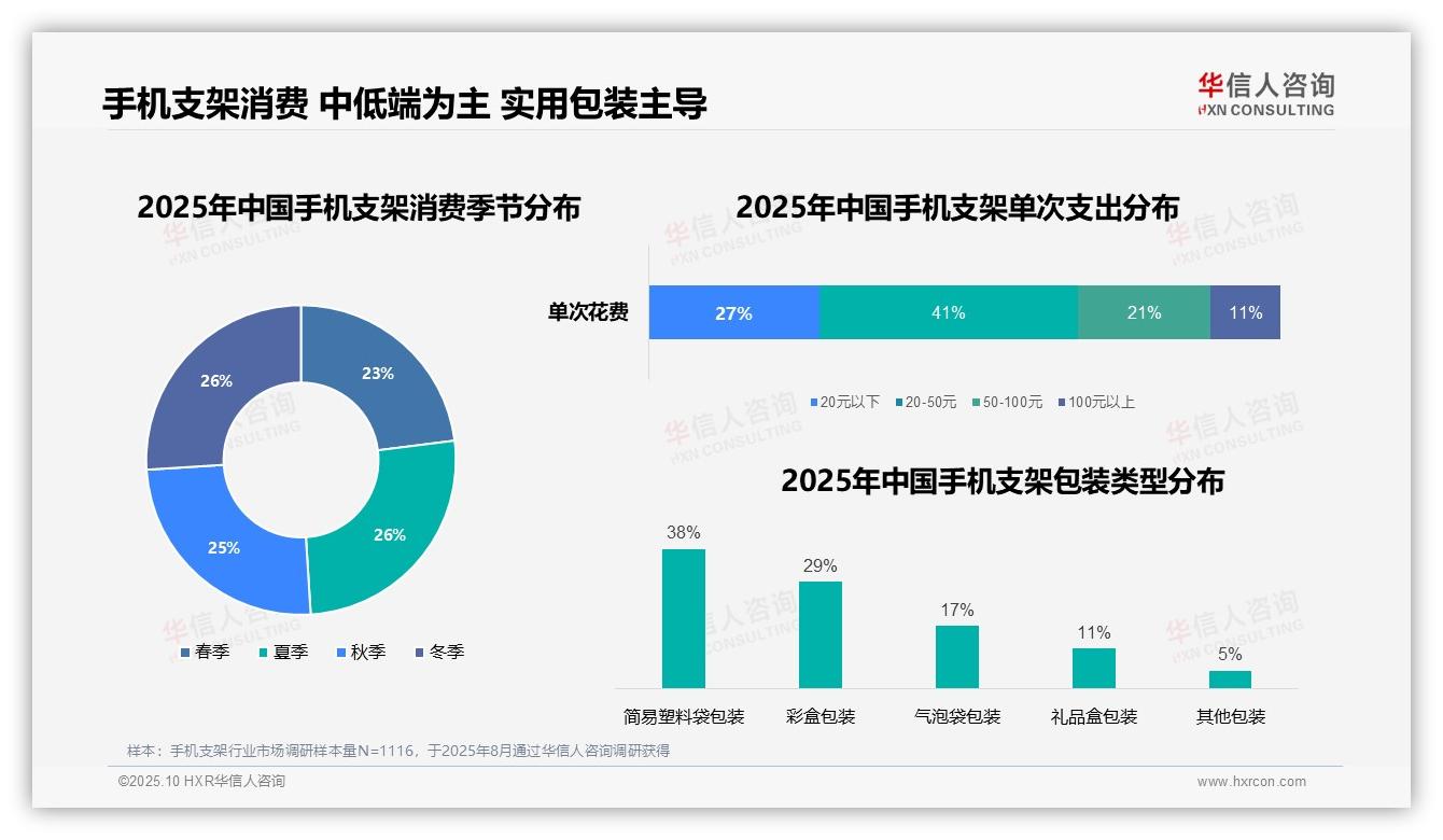 华信人咨询报告揭示：41%消费者单次支出20~50元-2025年10月-手机支架-38