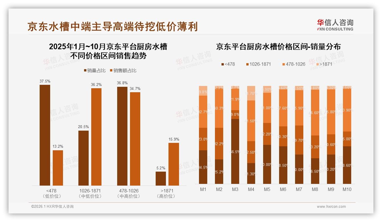 华信人咨询年度复盘：京东36.2%中高端厨房水槽份额领先，高端1871元仅5.2%销量待挖掘-2026年1月-厨房水槽-38
