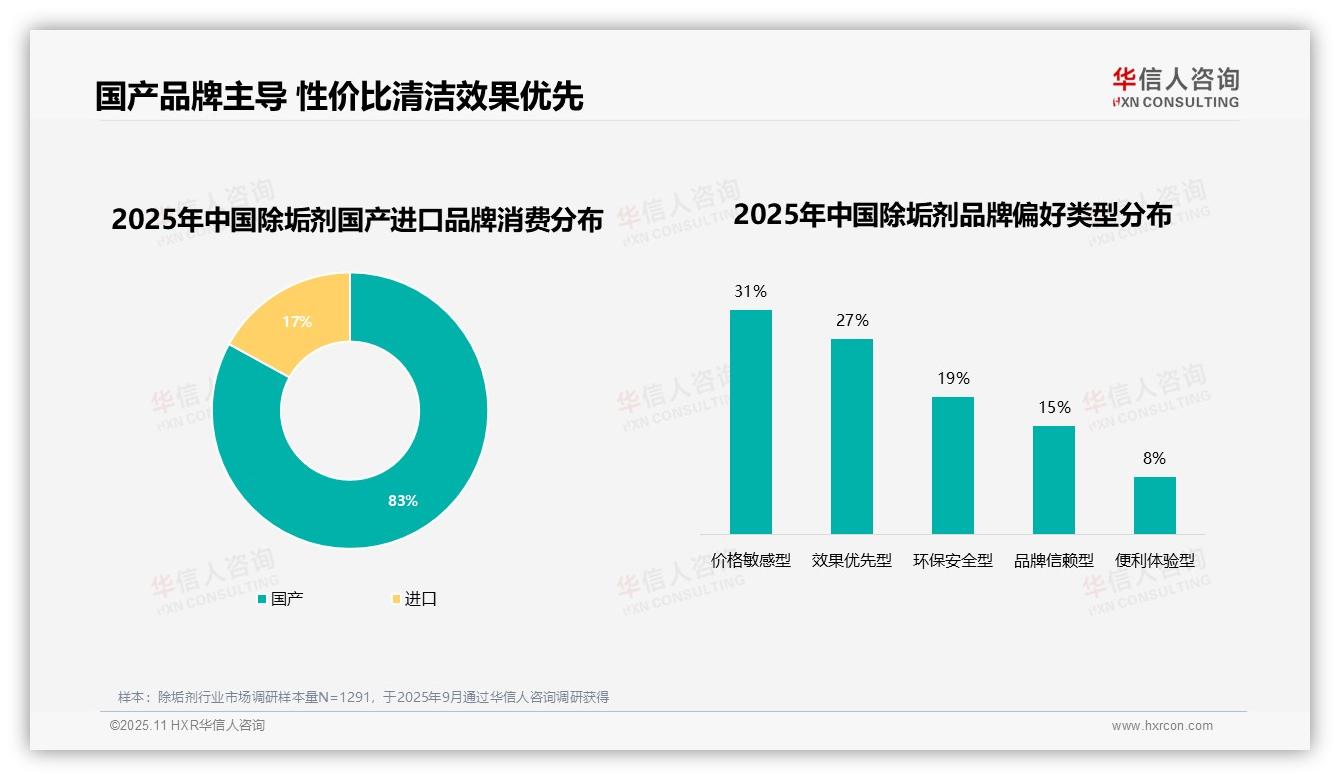 83%除垢剂消费者选择国产品牌——华信人咨询研究报告关键发现-2025年11月-除垢剂-38