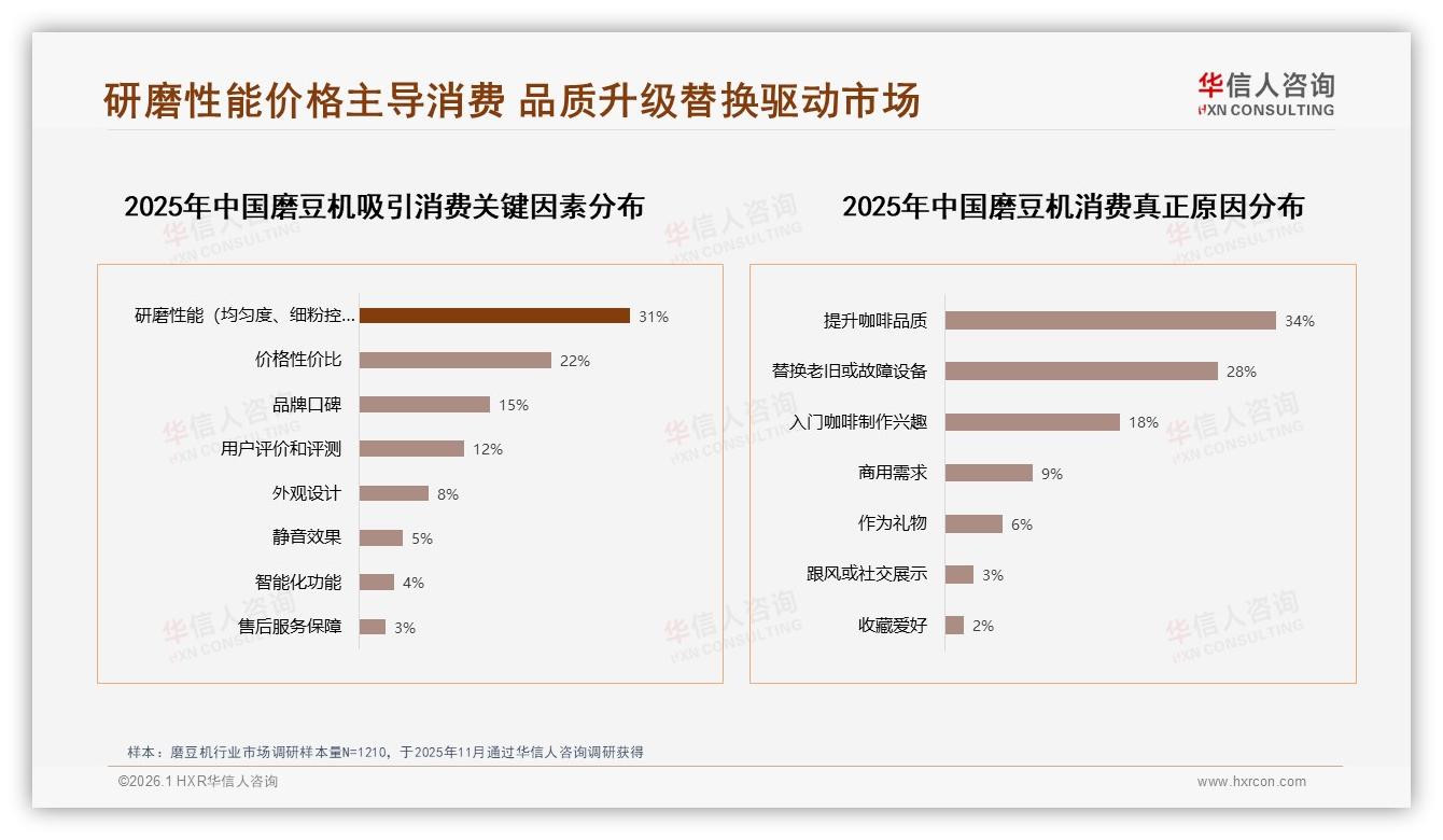 研磨性能27%关注度领跑，华信人咨询指出磨豆机核心功能仍是硬道理-2026年1月-磨豆机-38