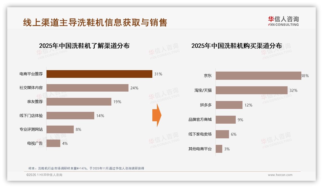 华信人咨询报告解读：26~35岁人群37%占比推动洗鞋机中端市场爆发-2026年1月-洗鞋机-38