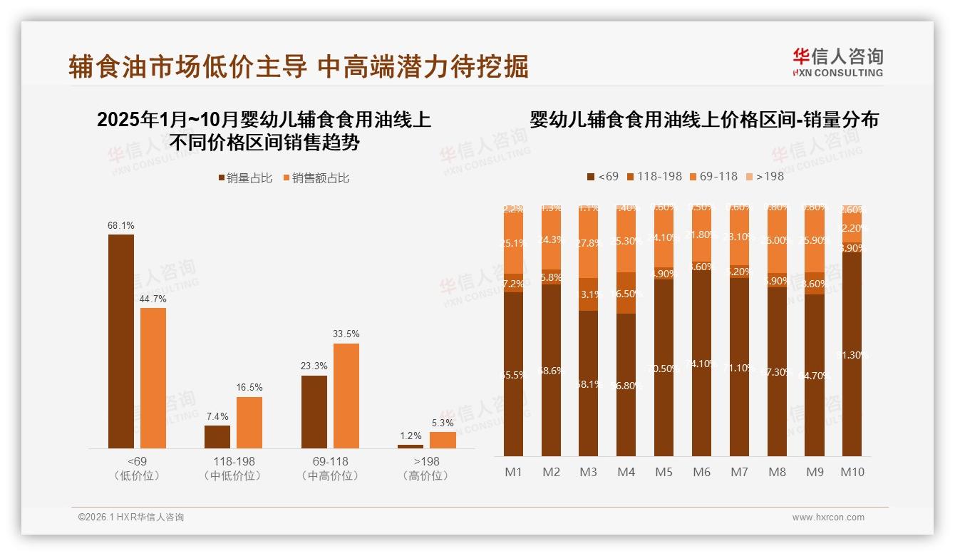 69元以下低价占比68%婴幼儿辅食食用油价格敏感型需求待升级-2026年1月-婴幼儿辅食食用油-38