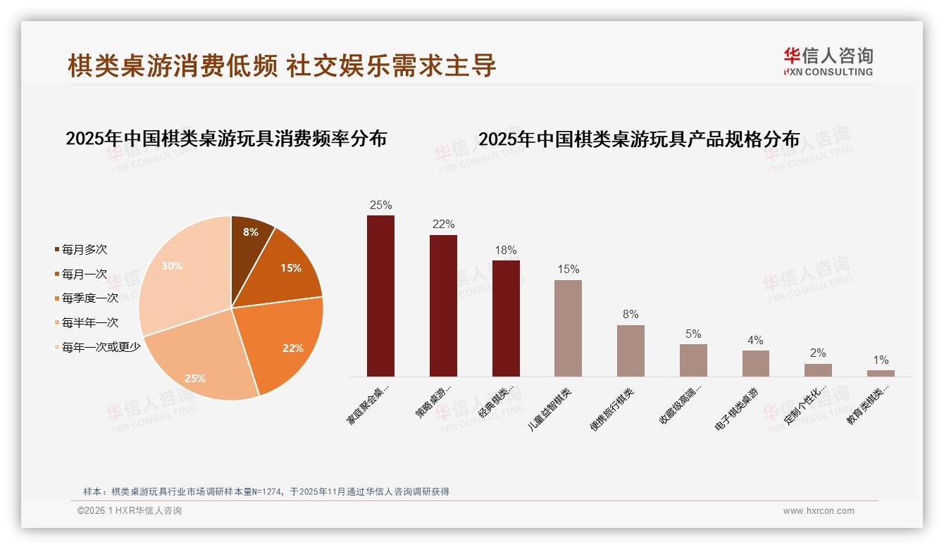 华信人咨询品类洞察：每年一次或更少购买占55%棋类桌游玩具急需提升复购-2026年1月-棋类桌游玩具-38