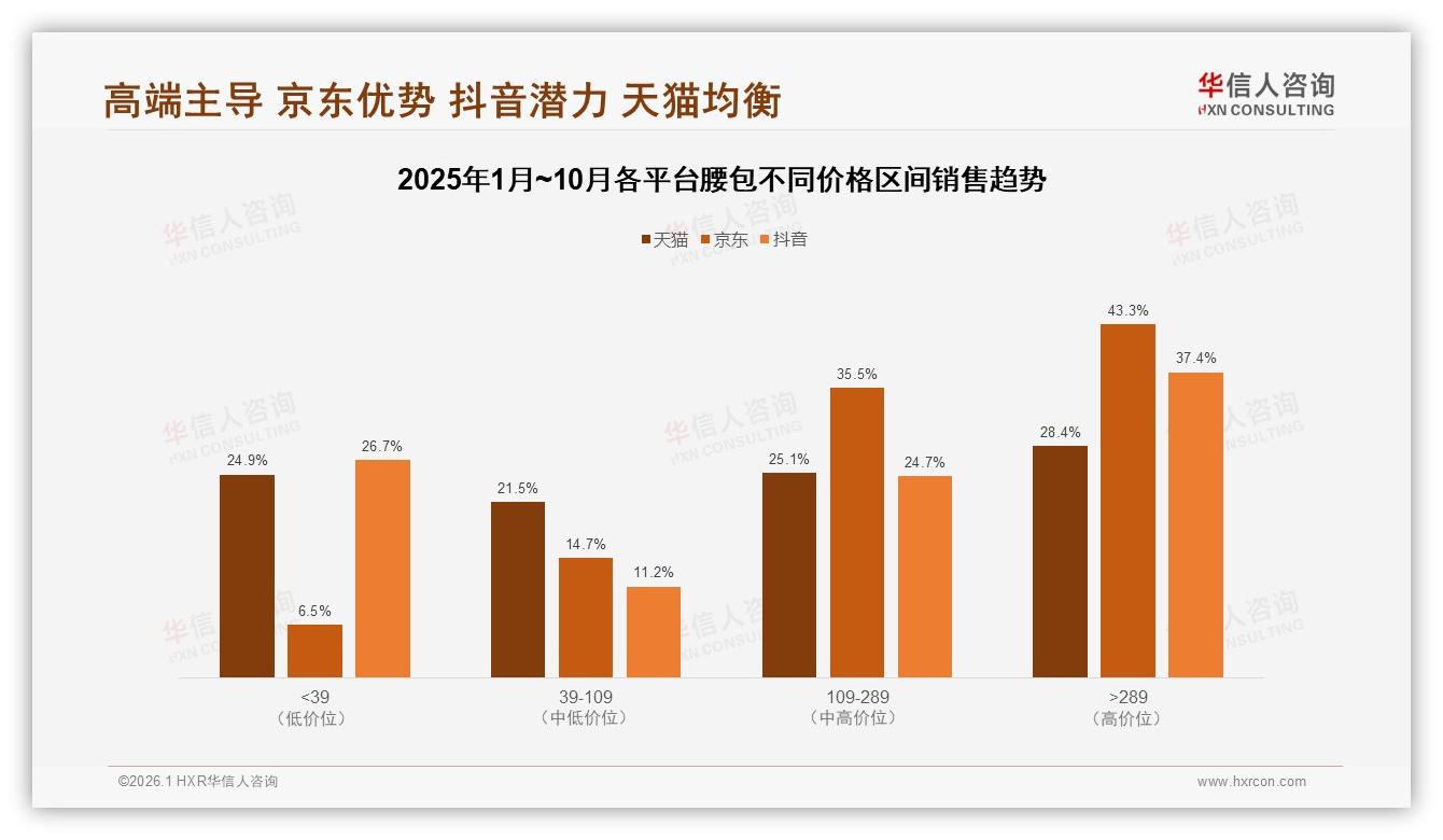 夏季消费占34%旺季，腰包品牌如何乘热打铁——华信人咨询趋势雷达-2026年1月-腰包-38