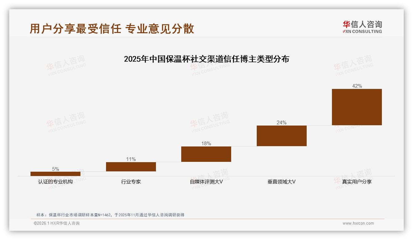 亲友口碑37%影响保温杯购买，华信人咨询数据快讯：真实用户分享信任度42%-2026年1月-保温杯-38