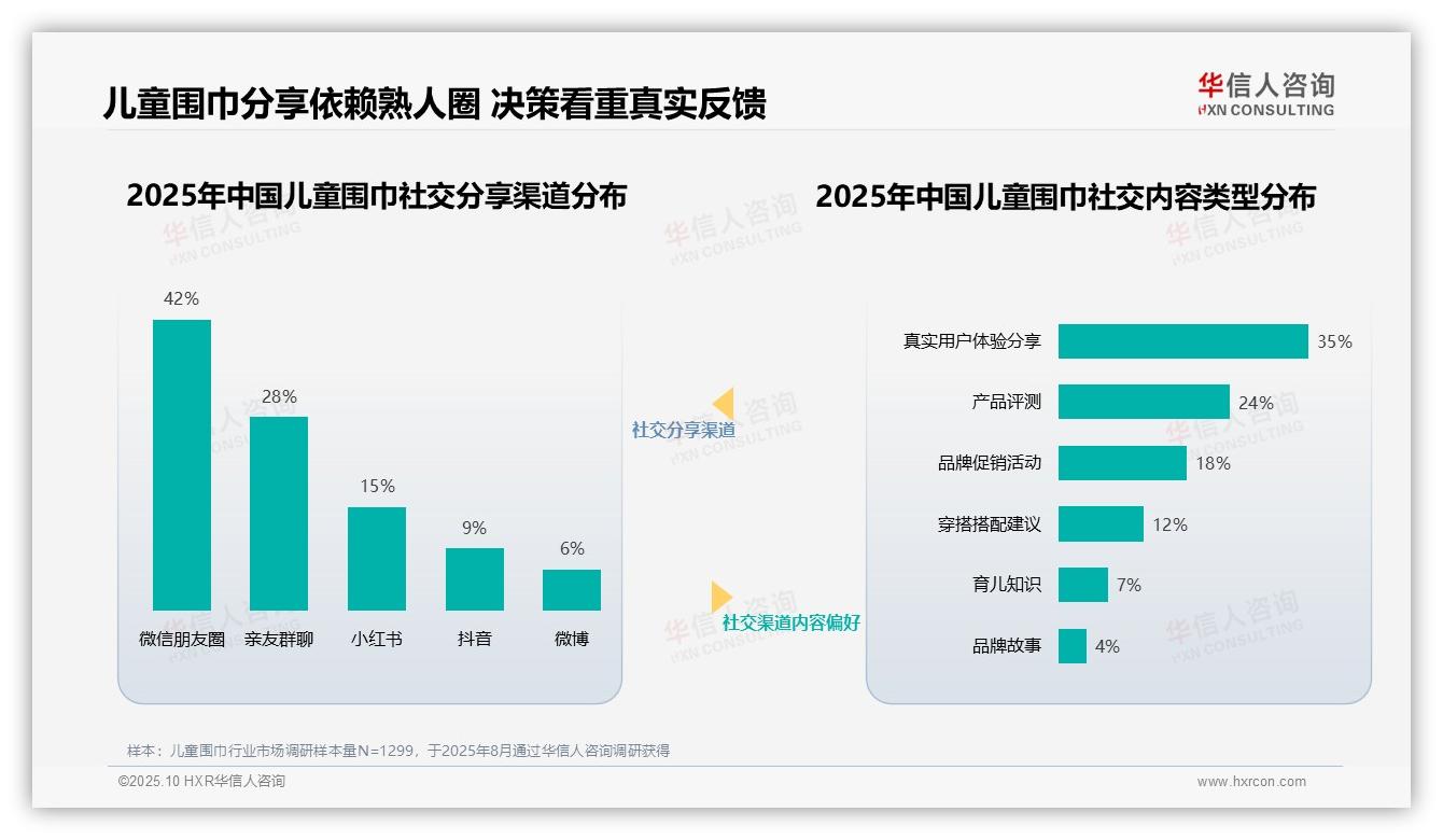 官方数据：华信人咨询报告显示60%消费者信任育儿母婴博主-2025年10月-儿童围巾-38