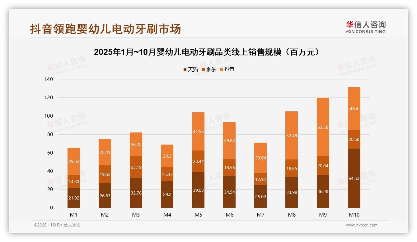 抖音平台42.3%份额领跑，婴幼儿电动牙刷内容电商爆发-2026年1月-婴幼儿电动牙刷-38