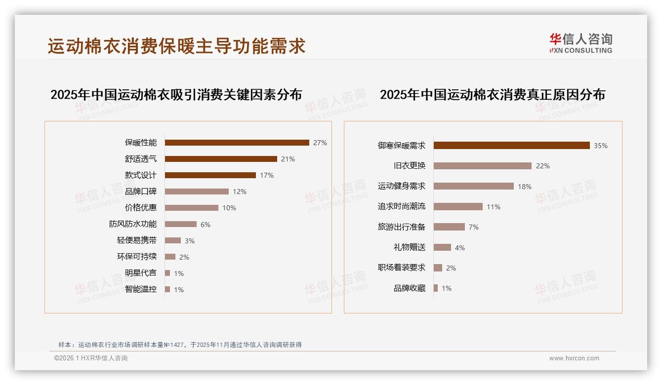 华信人咨询品类洞察：26到35岁占比33%运动棉衣消费主力抢占下沉市场-2026年1月-运动棉衣-38