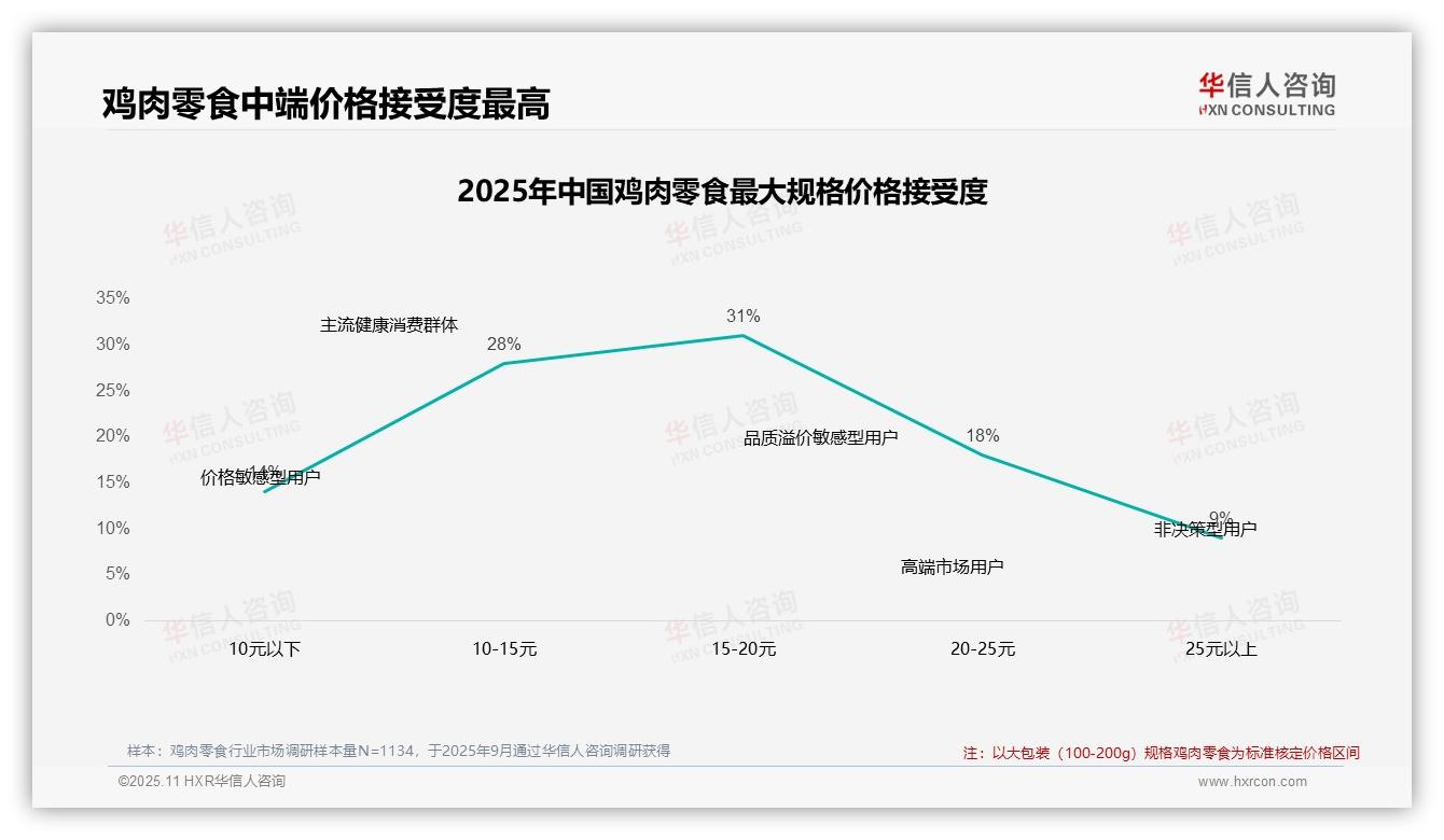 华信人咨询报告出炉，指出42%消费者在鸡肉零食价格上涨时保持忠诚-2025年11月-鸡肉零食-38