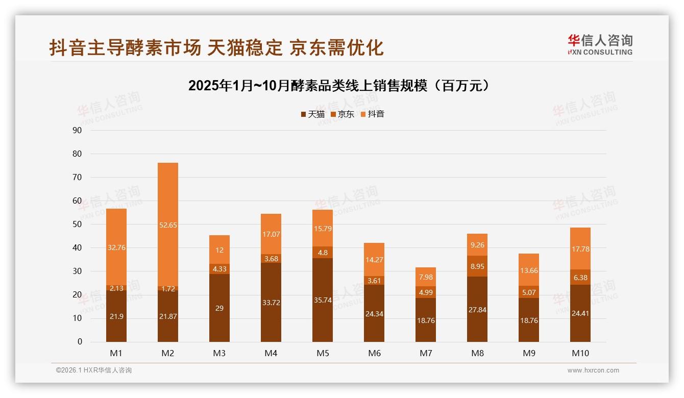抖音48.6%份额领跑酵素线上销售，高端429元贡献26.1%销售额——华信人咨询报告披露-2026年1月-酵素-38