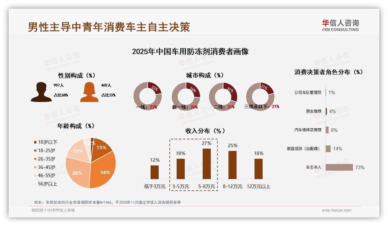 华信人咨询权威发布：68%男性车主主导车用防冻剂，中青年26~45岁占62%-2026年1月-车用防冻剂-38
