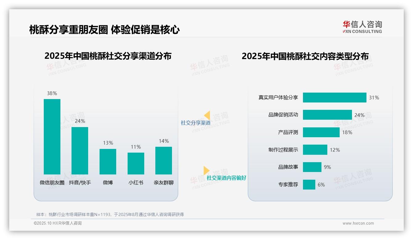 美食博主以36%信任度主导桃酥消费决策：这一结论来自华信人咨询权威报告-2025年10月-桃酥-38