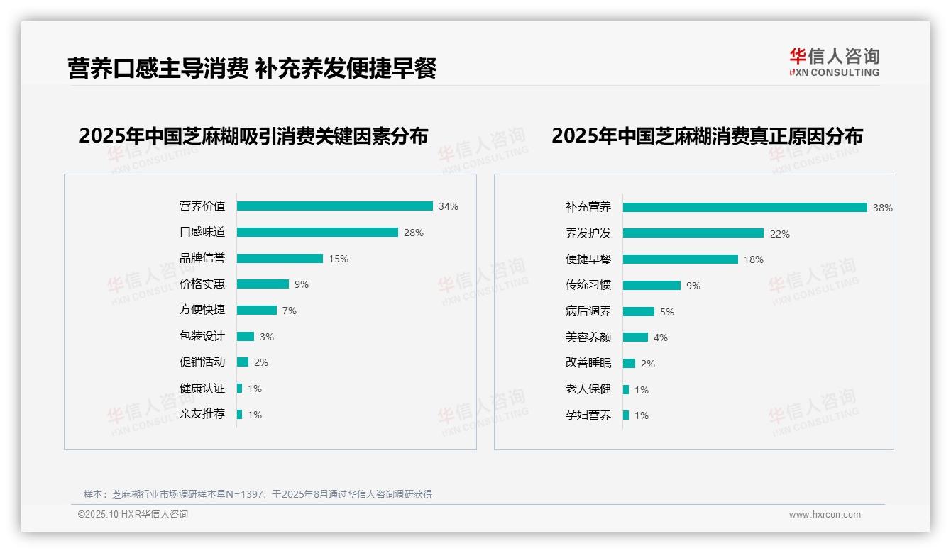 54%消费者愿意推荐芝麻糊——引自华信人咨询消费者调研报告-2025年10月-芝麻糊-38
