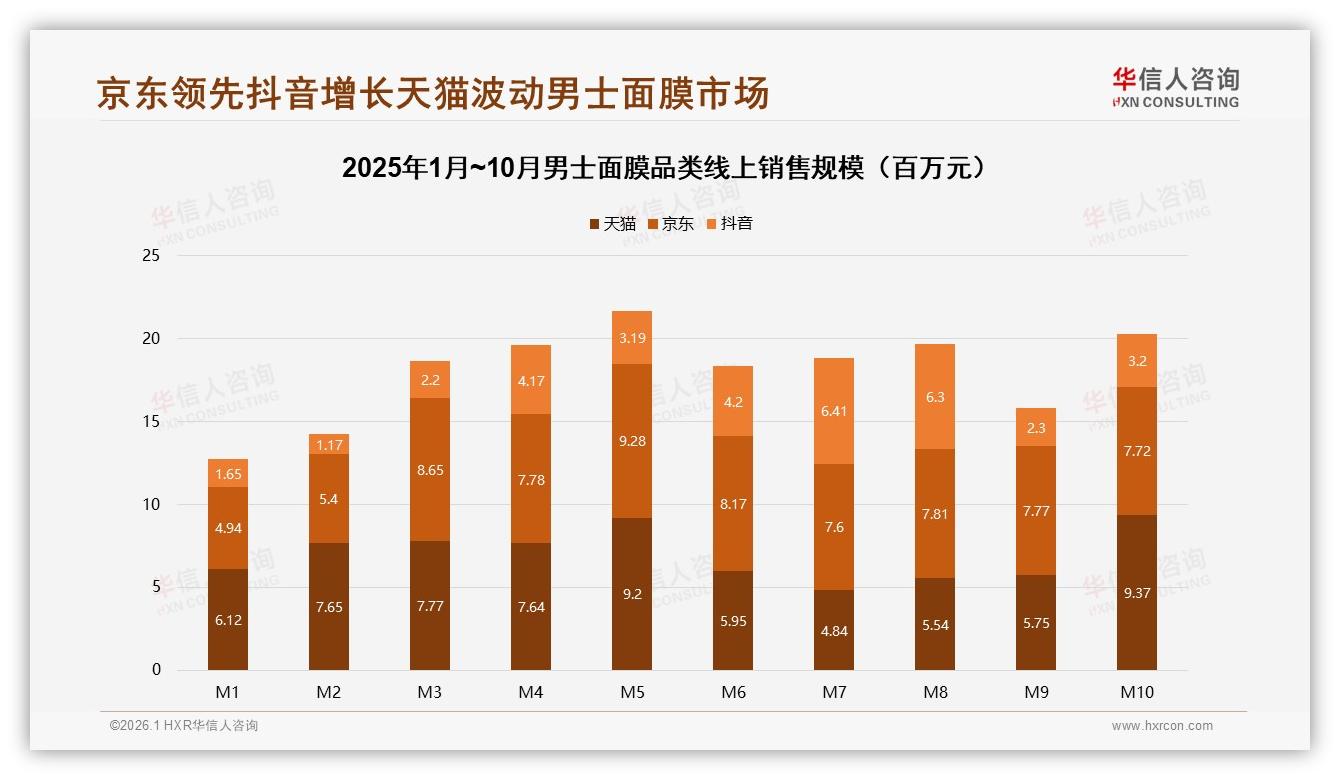 华信人咨询趋势雷达：34%消费者靠社交媒体种草男士面膜品牌加速投放-2026年1月-男士面膜-38
