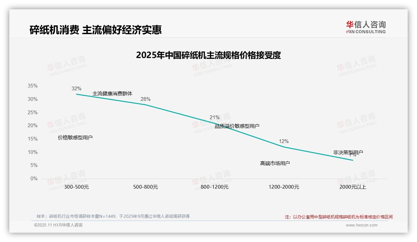 41%消费者继续购买碎纸机——华信人咨询趋势报告摘要-2025年11月-碎纸机-38