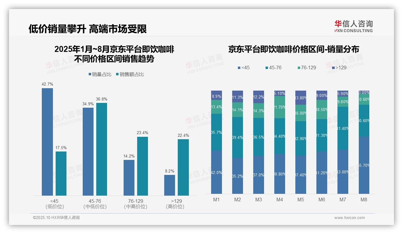 决策参考：华信人咨询报告强调低价销量攀升至55.7%-2025年10月-即饮咖啡-38